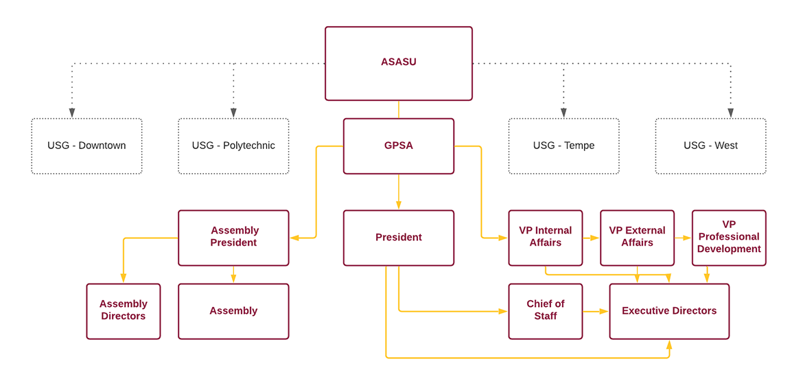 gpsa organization structure