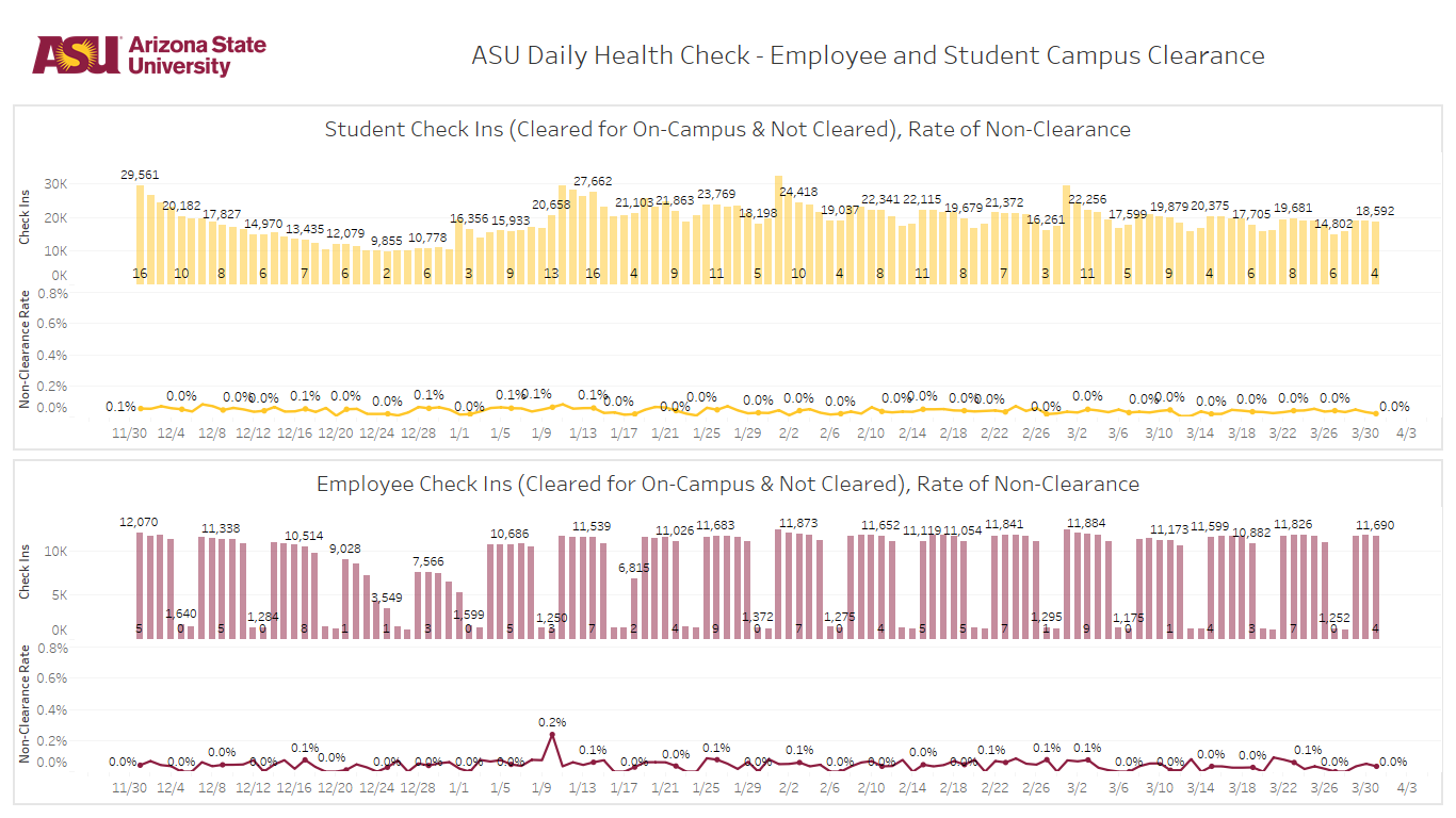 Asu S Covid 19 Management Strategy Data Arizona State University