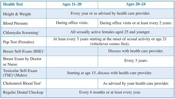 Recommended Health Screenings By Age Chart