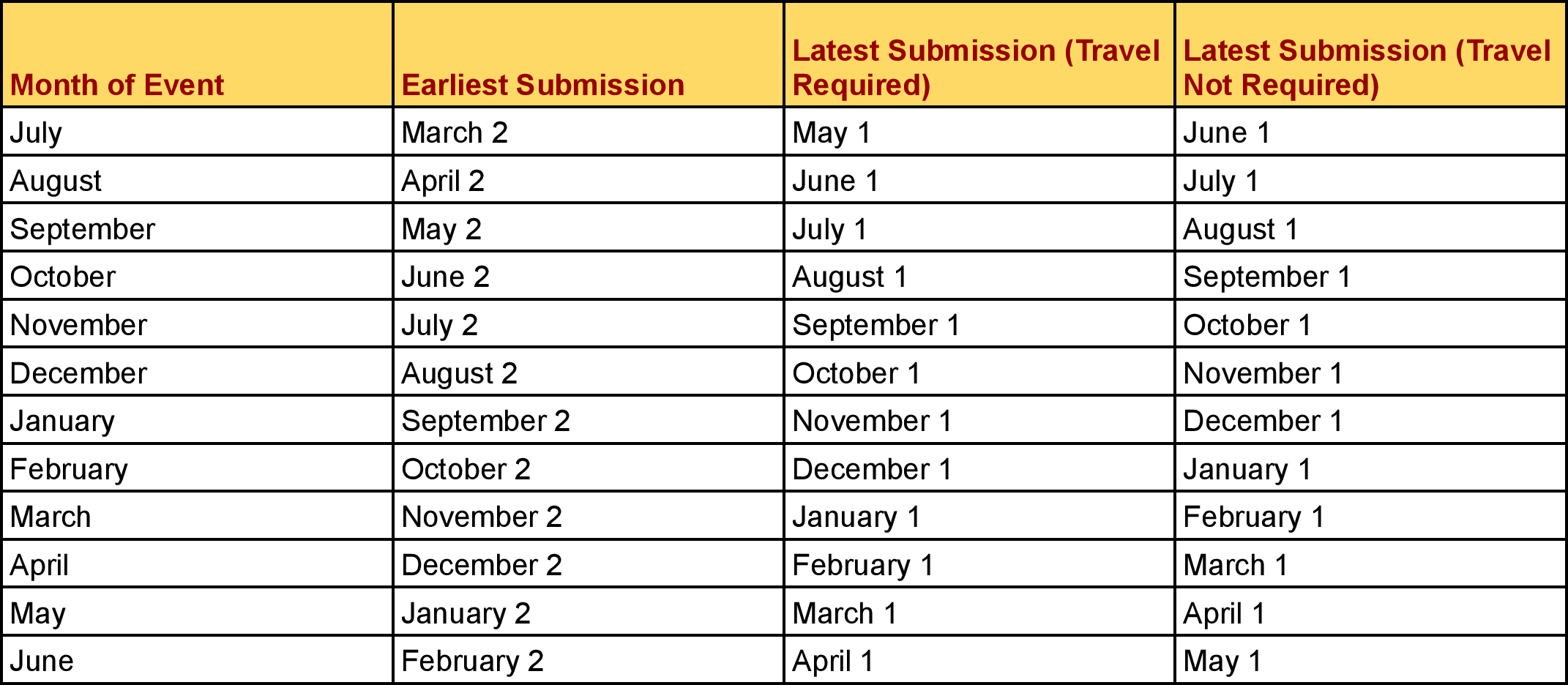 Career Development Grant deadline chart